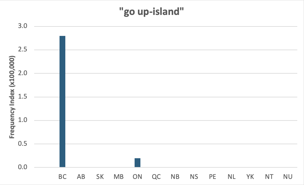 Chart 2: Regional Domain Search, 24 May 2013